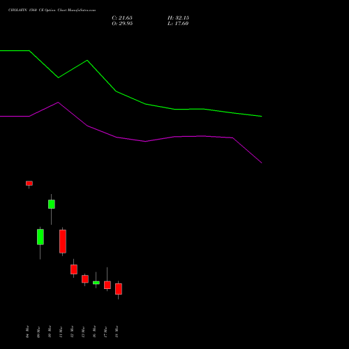 CHOLAFIN 1560 CE (CALL) 30 March 2026 options price chart analysis Cholamandalam Investment and Finance Company Limited 