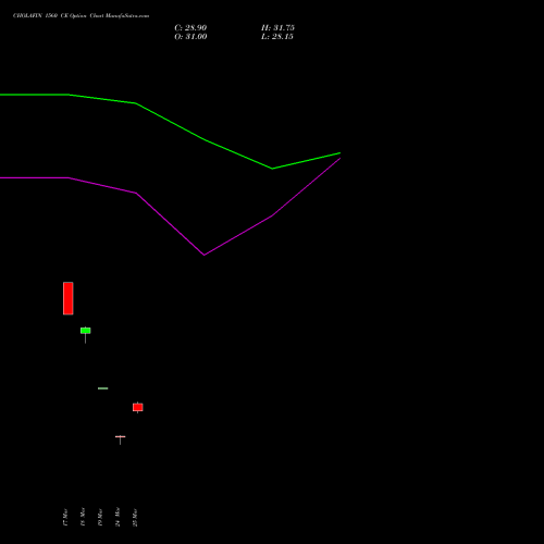 CHOLAFIN 1560 CE (CALL) 28 April 2026 options price chart analysis Cholamandalam Investment and Finance Company Limited 