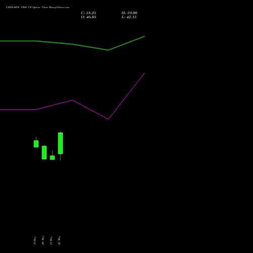 CHOLAFIN 1560 CE (CALL) 30 June 2026 options price chart analysis Cholamandalam Investment and Finance Company Limited 