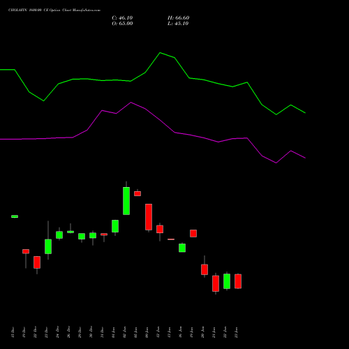 CHOLAFIN 1600.00 CE (CALL) 27 January 2026 options price chart analysis Cholamandalam Investment and Finance Company Limited 