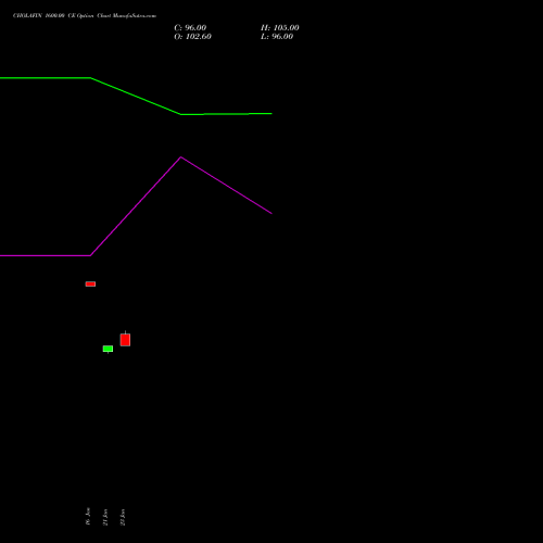 CHOLAFIN 1600.00 CE (CALL) 24 February 2026 options price chart analysis Cholamandalam Investment and Finance Company Limited 