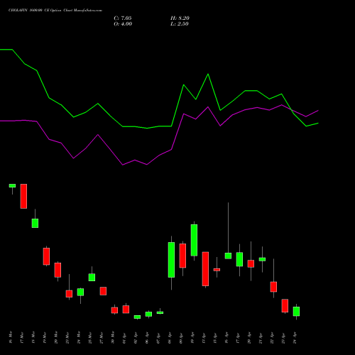 CHOLAFIN 1600.00 CE (CALL) 28 April 2026 options price chart analysis Cholamandalam Investment and Finance Company Limited 