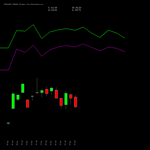 CHOLAFIN 1600.00 CE (CALL) 26 May 2026 options price chart analysis Cholamandalam Investment and Finance Company Limited 
