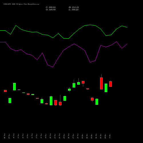 Live CHOLAFIN 1600 CE (CALL) 30 December 2025 options price chart analysis Cholamandalam Investment and Finance Company Limited 