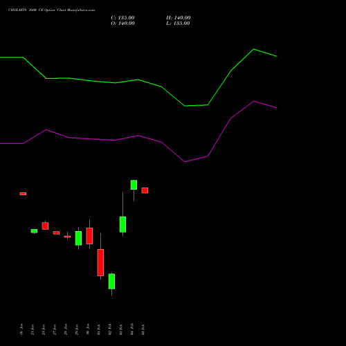 CHOLAFIN 1600 CE (CALL) 24 February 2026 options price chart analysis Cholamandalam Investment and Finance Company Limited 