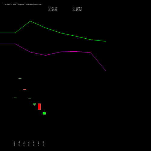 CHOLAFIN 1600 CE (CALL) 28 April 2026 options price chart analysis Cholamandalam Investment and Finance Company Limited 