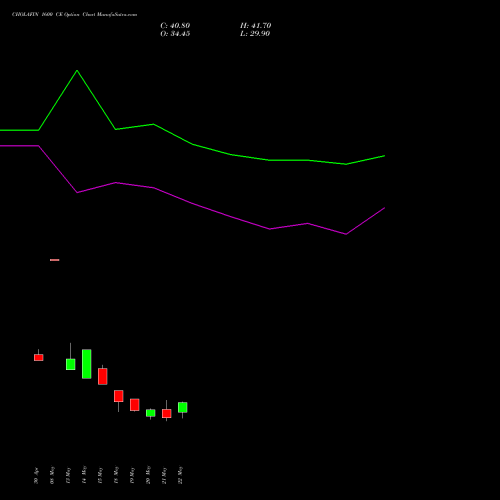 CHOLAFIN 1600 CE (CALL) 30 June 2026 options price chart analysis Cholamandalam Investment and Finance Company Limited 