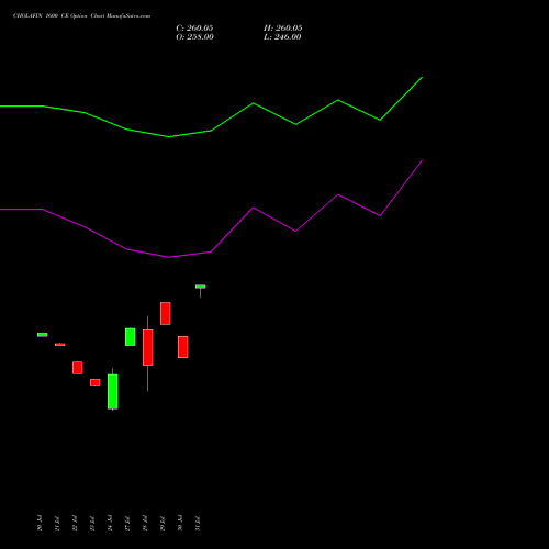CHOLAFIN 1600 CE (CALL) 25 August 2026 options price chart analysis Cholamandalam Investment and Finance Company Limited 