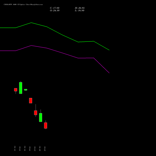 CHOLAFIN 1600 CE (CALL) 23 November 2026 options price chart analysis Cholamandalam Investment and Finance Company Limited 