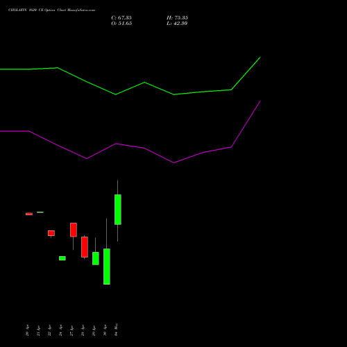 CHOLAFIN 1620 CE (CALL) 26 May 2026 options price chart analysis Cholamandalam Investment and Finance Company Limited 