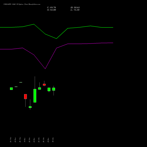 CHOLAFIN 1640 CE (CALL) 27 January 2026 options price chart analysis Cholamandalam Investment and Finance Company Limited 
