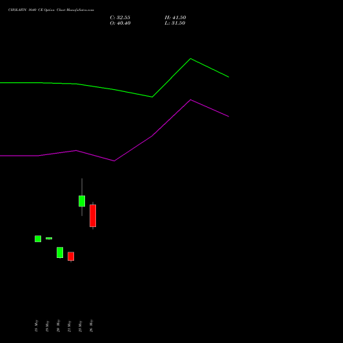CHOLAFIN 1640 CE (CALL) 30 June 2026 options price chart analysis Cholamandalam Investment and Finance Company Limited 