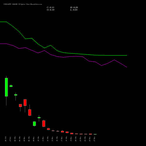 CHOLAFIN 1660.00 CE (CALL) 30 March 2026 options price chart analysis Cholamandalam Investment and Finance Company Limited 