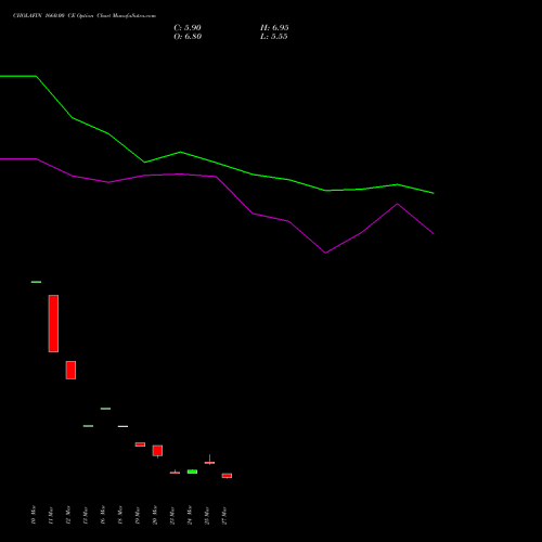 CHOLAFIN 1660.00 CE (CALL) 28 April 2026 options price chart analysis Cholamandalam Investment and Finance Company Limited 