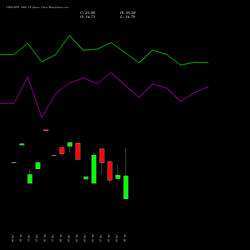 CHOLAFIN 1660 CE (CALL) 26 May 2026 options price chart analysis Cholamandalam Investment and Finance Company Limited 