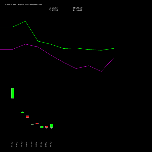 CHOLAFIN 1660 CE (CALL) 30 June 2026 options price chart analysis Cholamandalam Investment and Finance Company Limited 