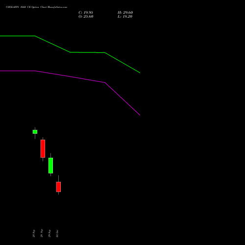 CHOLAFIN 1660 CE (CALL) 27 October 2026 options price chart analysis Cholamandalam Investment and Finance Company Limited 
