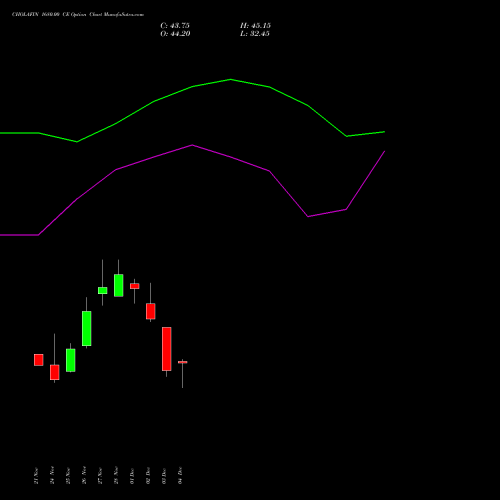 Live CHOLAFIN 1680.00 CE (CALL) 30 December 2025 options price chart analysis Cholamandalam Investment and Finance Company Limited 
