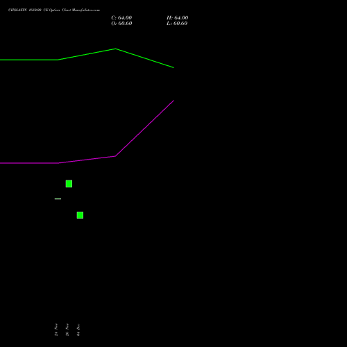 Live CHOLAFIN 1680.00 CE (CALL) 27 January 2026 options price chart analysis Cholamandalam Investment and Finance Company Limited 