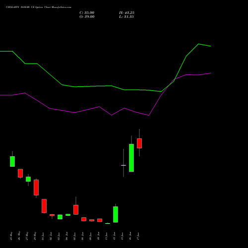 CHOLAFIN 1680.00 CE (CALL) 30 June 2026 options price chart analysis Cholamandalam Investment and Finance Company Limited 