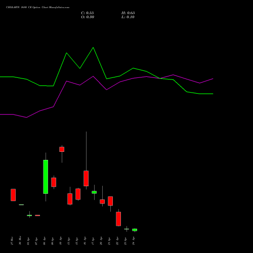 CHOLAFIN 1680 CE (CALL) 28 April 2026 options price chart analysis Cholamandalam Investment and Finance Company Limited 