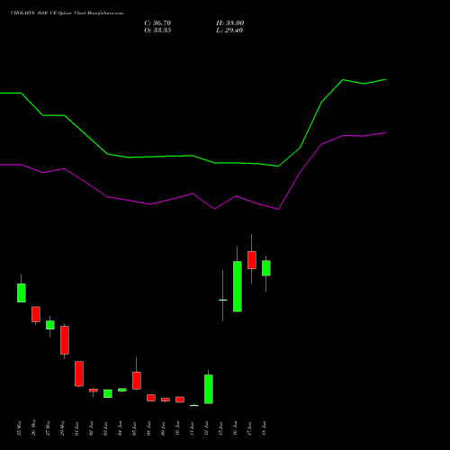CHOLAFIN 1680 CE (CALL) 30 June 2026 options price chart analysis Cholamandalam Investment and Finance Company Limited 