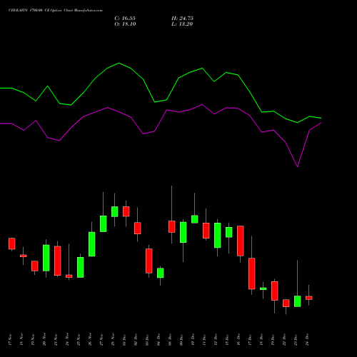 Live CHOLAFIN 1700.00 CE (CALL) 30 December 2025 options price chart analysis Cholamandalam Investment and Finance Company Limited 