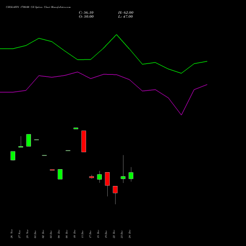 Live CHOLAFIN 1700.00 CE (CALL) 27 January 2026 options price chart analysis Cholamandalam Investment and Finance Company Limited 