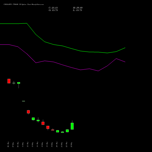 CHOLAFIN 1700.00 CE (CALL) 30 June 2026 options price chart analysis Cholamandalam Investment and Finance Company Limited 