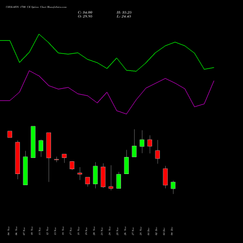 Live CHOLAFIN 1700 CE (CALL) 30 December 2025 options price chart analysis Cholamandalam Investment and Finance Company Limited 