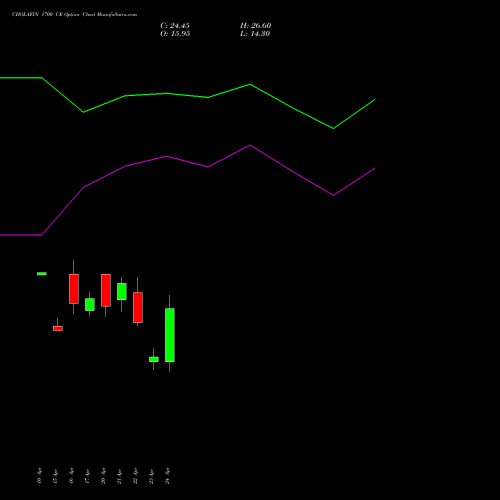 CHOLAFIN 1700 CE (CALL) 26 May 2026 options price chart analysis Cholamandalam Investment and Finance Company Limited 