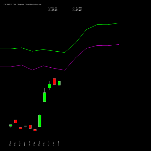 CHOLAFIN 1700 CE (CALL) 28 July 2026 options price chart analysis Cholamandalam Investment and Finance Company Limited 