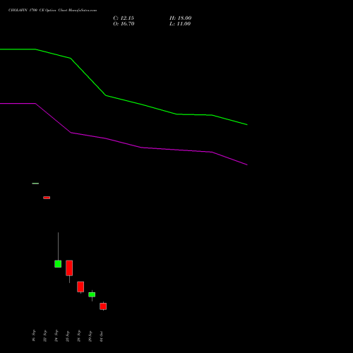 CHOLAFIN 1700 CE (CALL) 27 October 2026 options price chart analysis Cholamandalam Investment and Finance Company Limited 