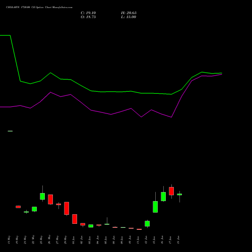 CHOLAFIN 1720.00 CE (CALL) 30 June 2026 options price chart analysis Cholamandalam Investment and Finance Company Limited 