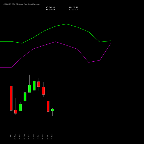 Live CHOLAFIN 1720 CE (CALL) 30 December 2025 options price chart analysis Cholamandalam Investment and Finance Company Limited 