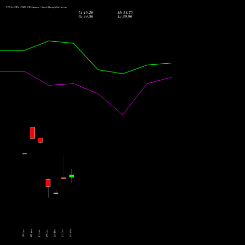 Live CHOLAFIN 1720 CE (CALL) 27 January 2026 options price chart analysis Cholamandalam Investment and Finance Company Limited 