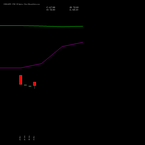CHOLAFIN 1720 CE (CALL) 24 February 2026 options price chart analysis Cholamandalam Investment and Finance Company Limited 