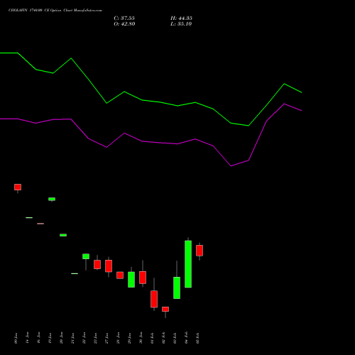CHOLAFIN 1740.00 CE (CALL) 24 February 2026 options price chart analysis Cholamandalam Investment and Finance Company Limited 