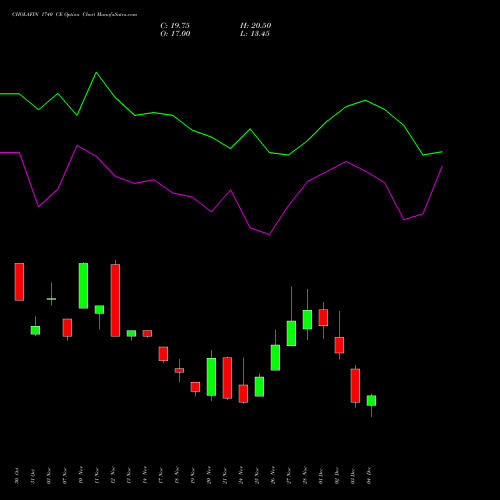 Live CHOLAFIN 1740 CE (CALL) 30 December 2025 options price chart analysis Cholamandalam Investment and Finance Company Limited 