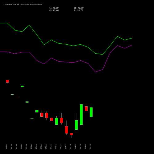 CHOLAFIN 1740 CE (CALL) 24 February 2026 options price chart analysis Cholamandalam Investment and Finance Company Limited 