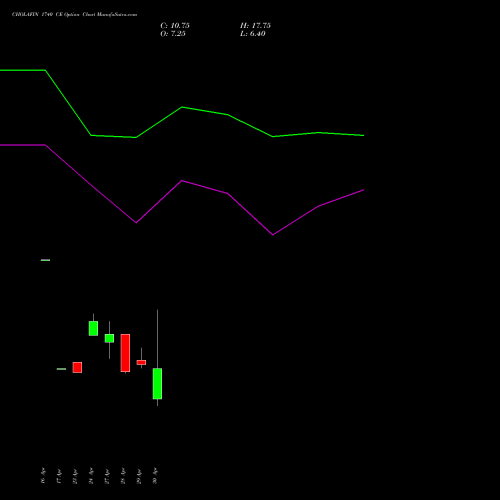 CHOLAFIN 1740 CE (CALL) 26 May 2026 options price chart analysis Cholamandalam Investment and Finance Company Limited 