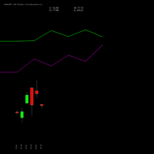 CHOLAFIN 1740 CE (CALL) 25 August 2026 options price chart analysis Cholamandalam Investment and Finance Company Limited 
