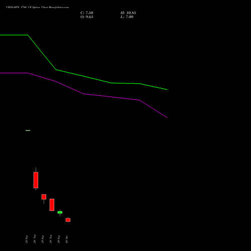 CHOLAFIN 1740 CE (CALL) 27 October 2026 options price chart analysis Cholamandalam Investment and Finance Company Limited 