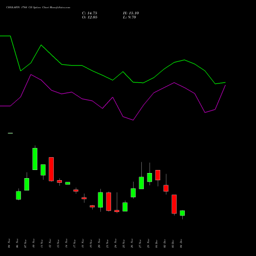 Live CHOLAFIN 1760 CE (CALL) 30 December 2025 options price chart analysis Cholamandalam Investment and Finance Company Limited 