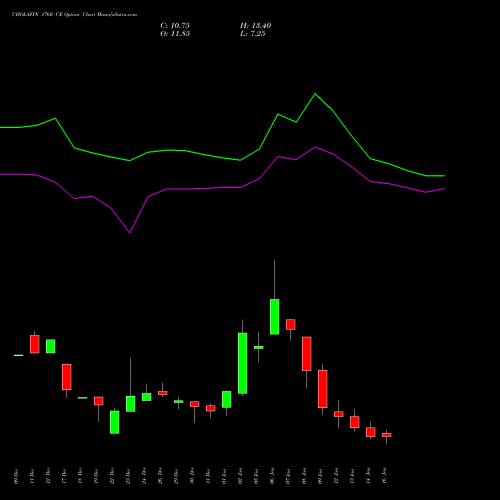 CHOLAFIN 1760 CE (CALL) 27 January 2026 options price chart analysis Cholamandalam Investment and Finance Company Limited 
