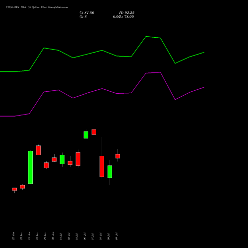 CHOLAFIN 1760 CE (CALL) 28 July 2026 options price chart analysis Cholamandalam Investment and Finance Company Limited 