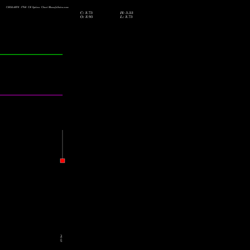 CHOLAFIN 1760 CE (CALL) 23 November 2026 options price chart analysis Cholamandalam Investment and Finance Company Limited 