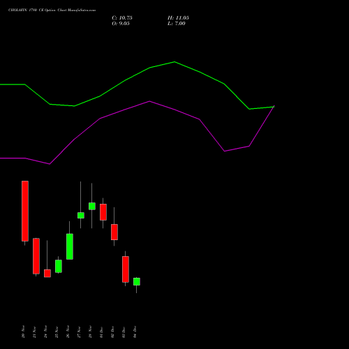 Live CHOLAFIN 1780 CE (CALL) 30 December 2025 options price chart analysis Cholamandalam Investment and Finance Company Limited 