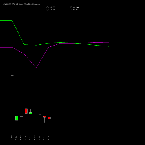 CHOLAFIN 1780 CE (CALL) 27 January 2026 options price chart analysis Cholamandalam Investment and Finance Company Limited 