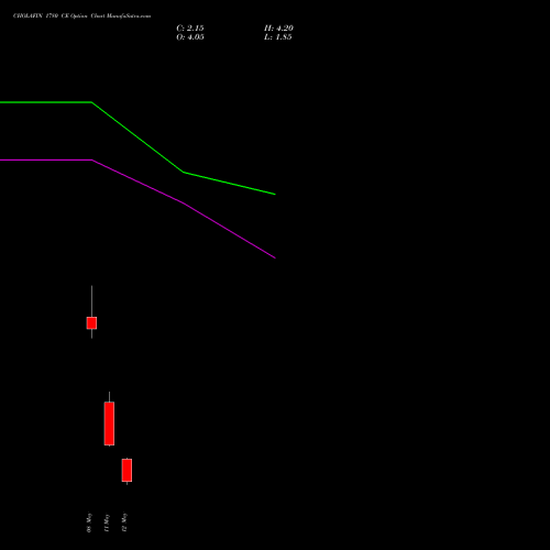 CHOLAFIN 1780 CE (CALL) 26 May 2026 options price chart analysis Cholamandalam Investment and Finance Company Limited 